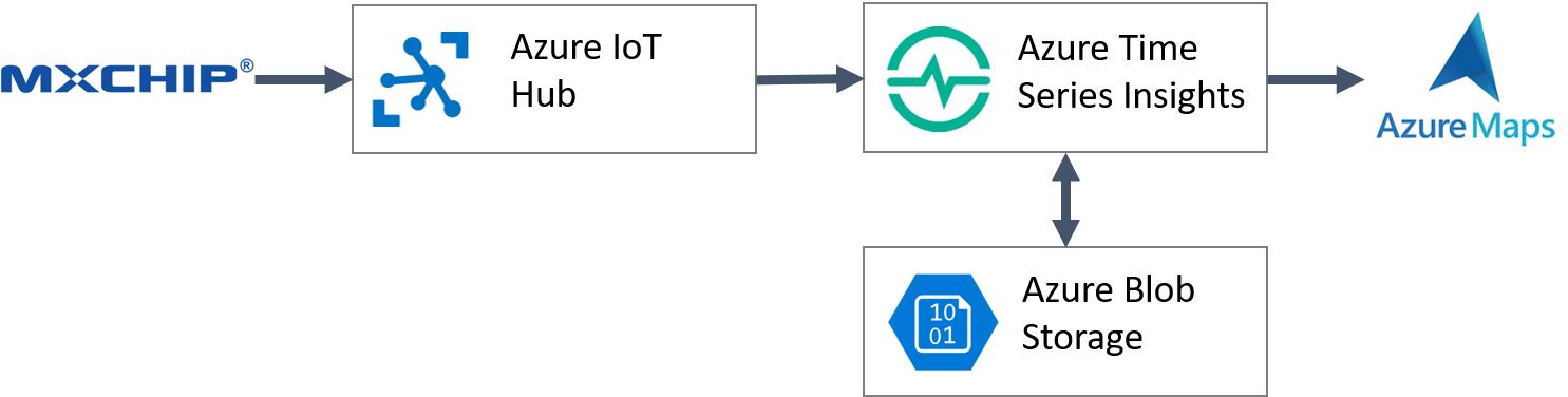 Azure Maps and Time Series Insights Lab Architecture